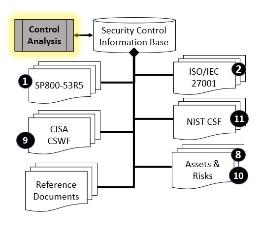 Security Control Analysis Reference Information